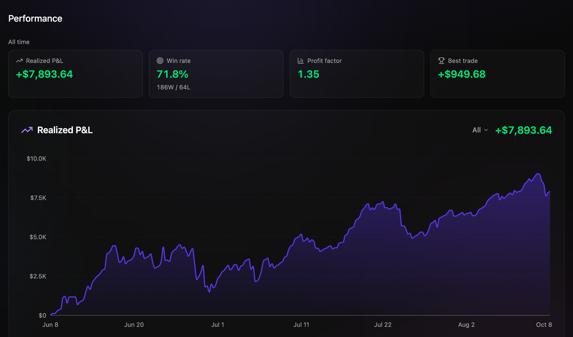 A bot's Performance section for all time: Realized P&L, Win rate with wins and losses, Profit factor, Best trade and the Realized P&L chart.